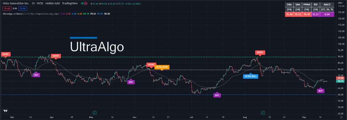 TradingView Chart for Onto Innovation Inc