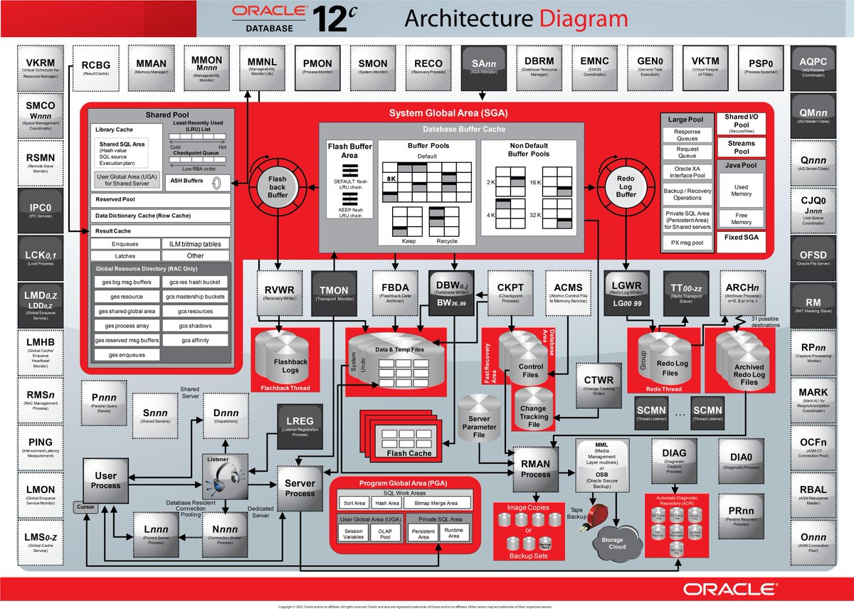 tercioscosta's tweet photo. Someone know if have a new version of this Diagram? Including multitenant, RAC, standby e etc...
#oracle #database #oracleace #db https://t.co/H2WRrbzgXx