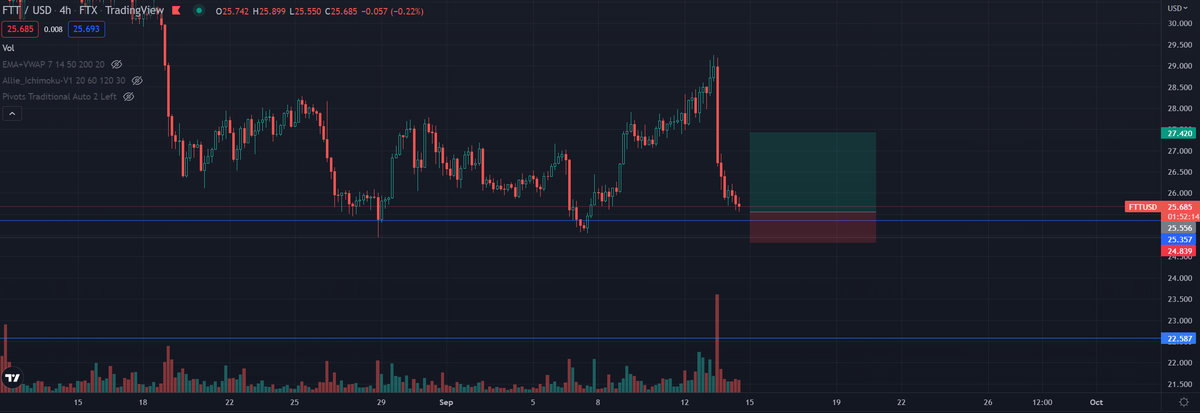 0xHispano's tweet photo. $FTT tiene pintaza para un trade medianamente rápido 👀 https://t.co/FbA8n4gyXM
