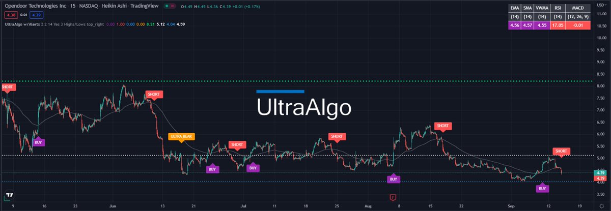 TradingView Chart for Opendoor Technologies Inc