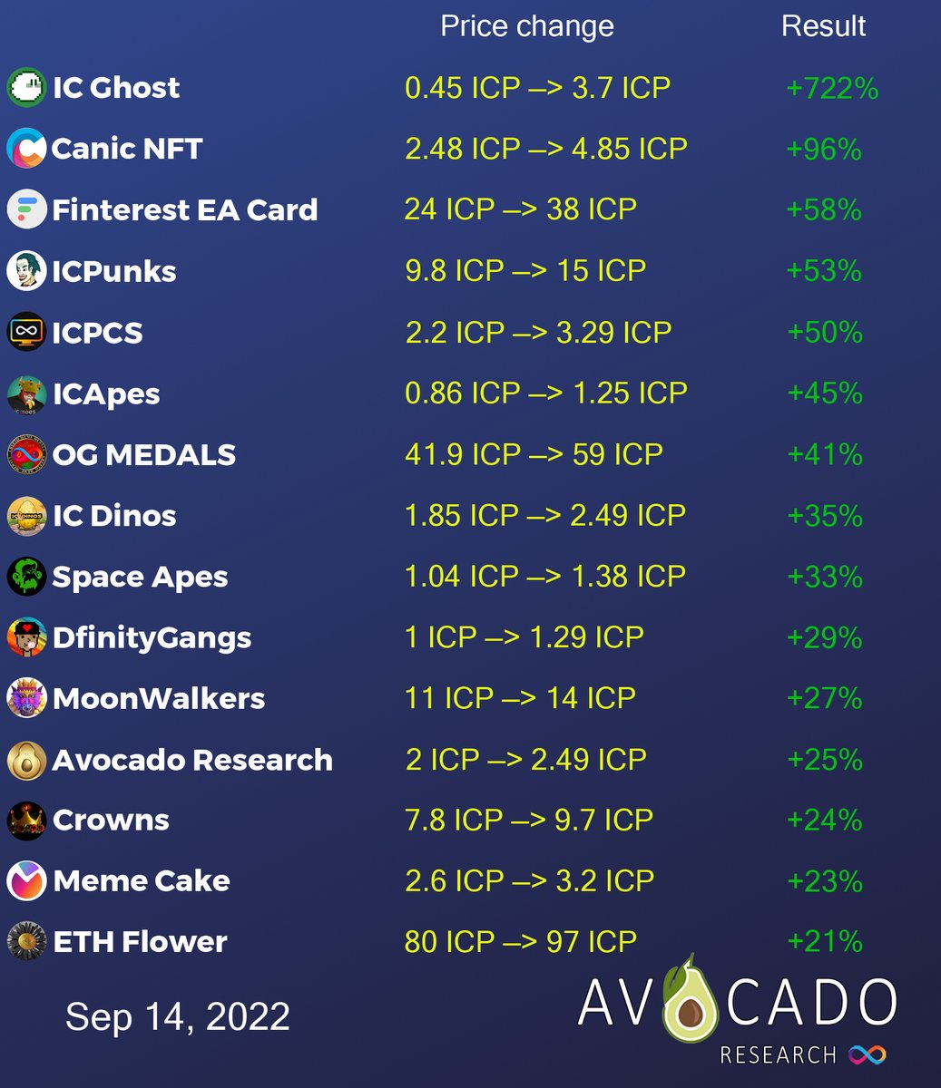 Canister ??? (from Zero to Hero) on Twitter "RT av8cado Floor price