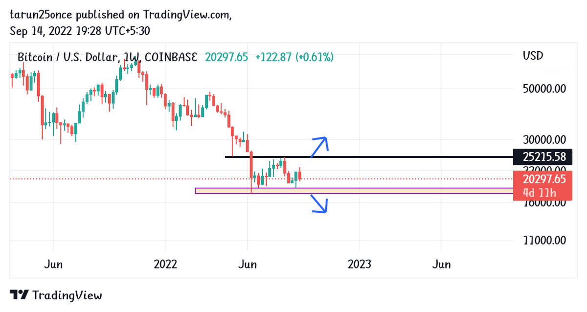 tarunyt45's tweet photo. @ViruPandey81 If Weekly Range Break than we can se Either up & Down move otherwise Stuck in the weekly range. #codeviser
@ViruPandey81 https://t.co/tZO7wyrH84