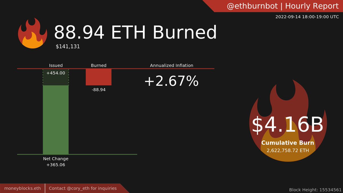 ethburnbot's tweet photo. 88.94 $ETH burned 🔥🔥 last hour. ($141,171)

Average BASEFEE: 26.65 gwei
Issuance: 454.00 ETH
Net Change: +365.06 ETH
Annualized: 2.67%

Current Price: $1,587.25 https://t.co/KBa9nLxBHd