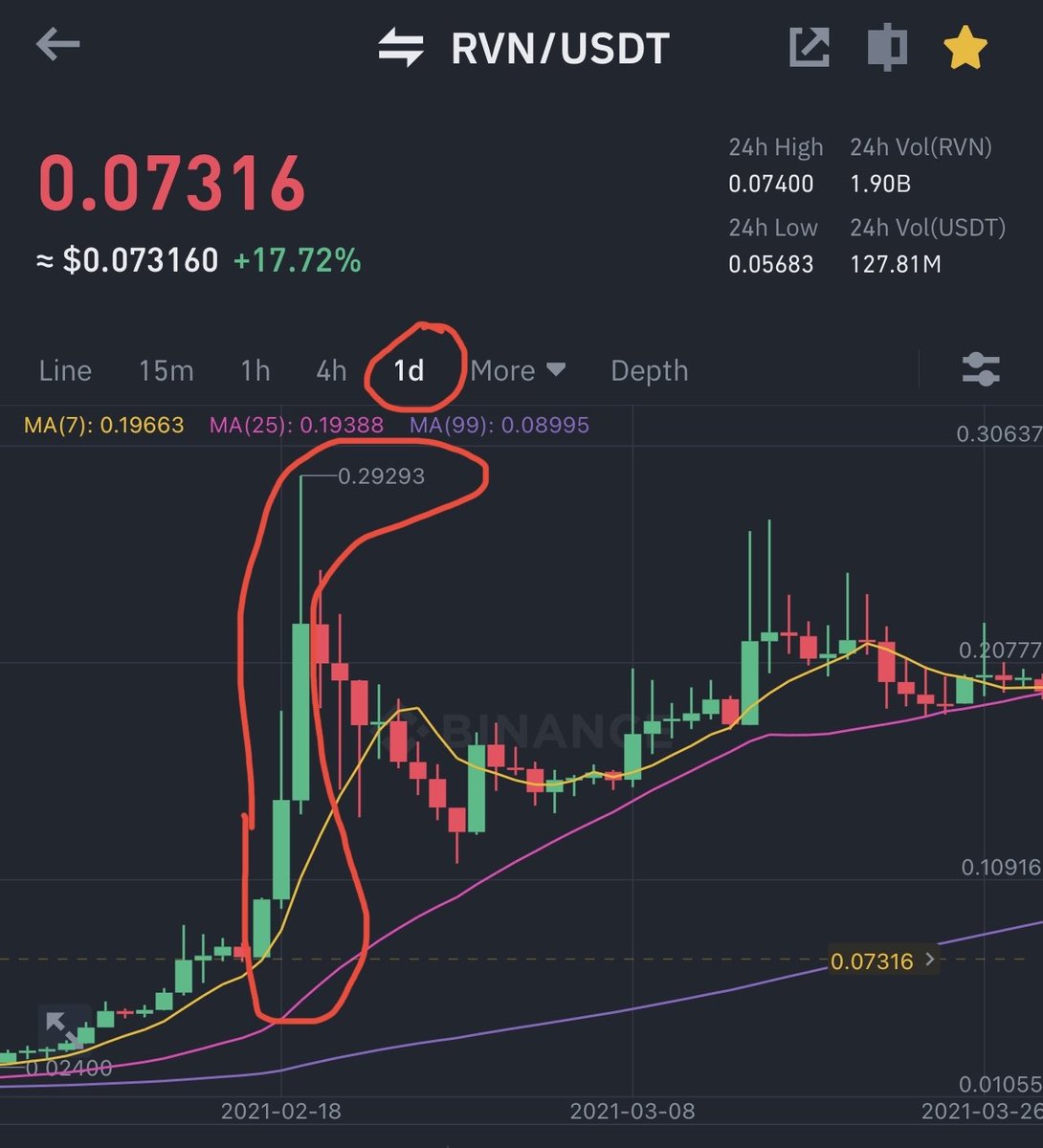 Ravencoin $RVN has been here before.
Last time it happened there was no breaking news.
Over 3 days $RVN went from $.07 to $.29.
It also started on Wednesday &amp; by Friday 2/19/21 it hit $.029.
Will $RVN repeat itself?
Let’s see what #themerge &amp; millions of eyes on Ravencoin will do