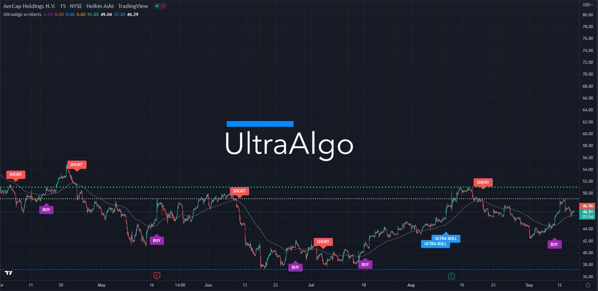TradingView Chart for Aercap Holdings N.V.