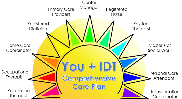 pace_sunrise's tweet photo. September is National PACE Month.

One of the things that makes a PACE program special is the IDT.

Call 810-388-6300 or go to https://t.co/CuPdWnYr85 to find out more.

#StClairCounty #fortgratiot #Michigan #BlueWaterArea https://t.co/8eVtCS3iCO
