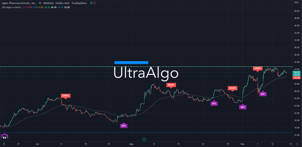 TradingView Chart for Agios Pharmaceuticals Inc