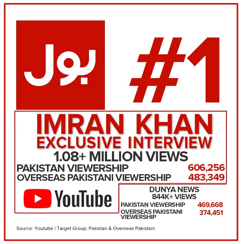 BOLNETWORK's tweet photo. بول ایک بار پھر آگے
عمران خان کا خصوصی انٹرویو
بول نیوز پر سب سے زیادہ دیکھا گیا
#BOLNews #BOLNo1 #ImranKhan #PTI #ImranKhanInterview
@PTIofficial @ImranKhanPTI https://t.co/1G614AWGjP
