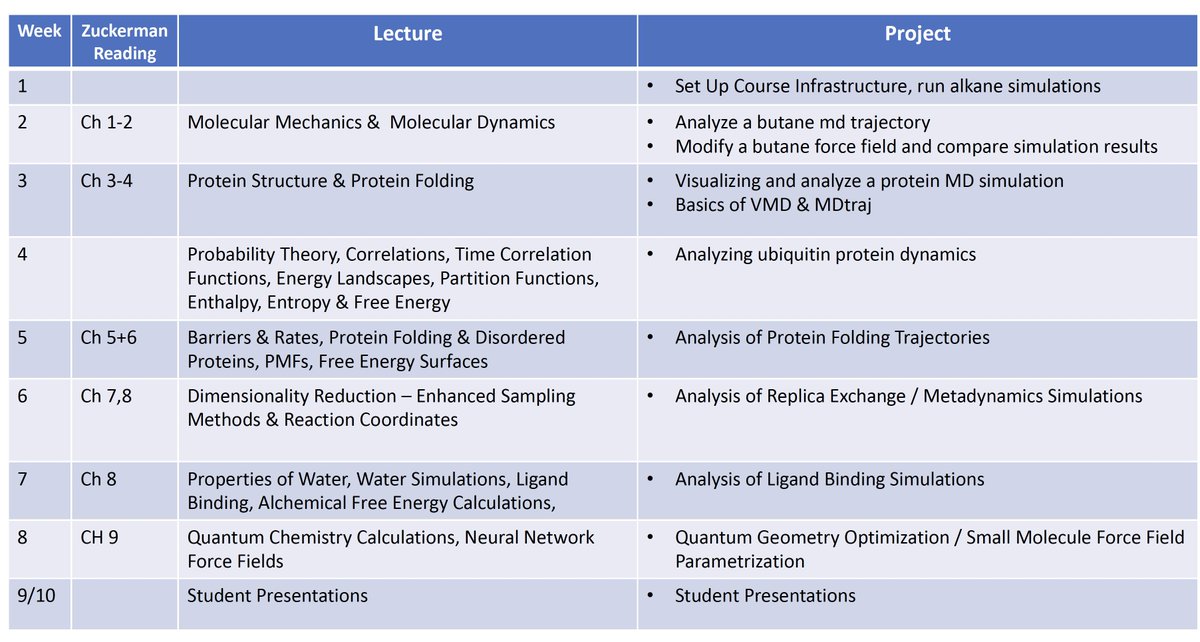 I am happy to share lecture notes, videos, and jupyter notebooks I developed for my #Compchem class at <a href="/DartmouthChem/">Dartmouth Chemistry</a>: "CHEM101.6: Computational Methods In Chemistry &amp; Biophysics" 

We also use these resources as tutorials for new students in our group.

github.com/paulrobustelli…
