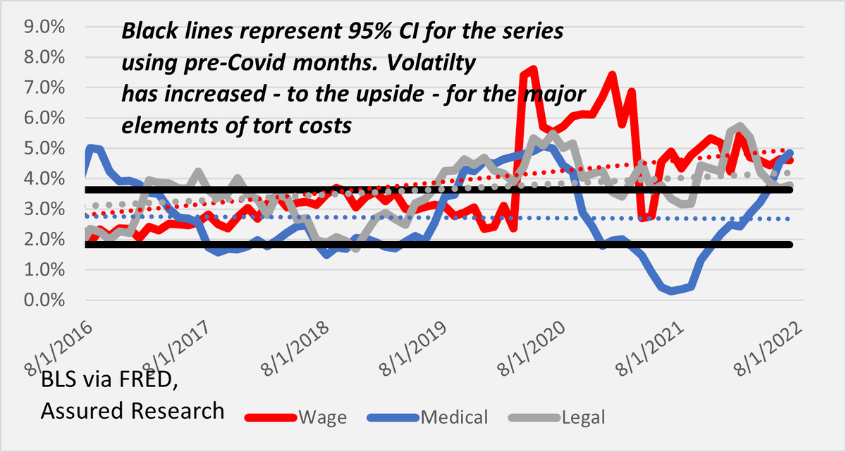 AssuredResearch's tweet photo. Major components of #tort liability costs rose in August - not helpful for P/C #insurers. #Medicalinflation in particular is rising sharply. Not all medical components hit insurers. Reach out for our recent piece on auto hawks and workers' compensation doves. https://t.co/dmp9ceUXgl