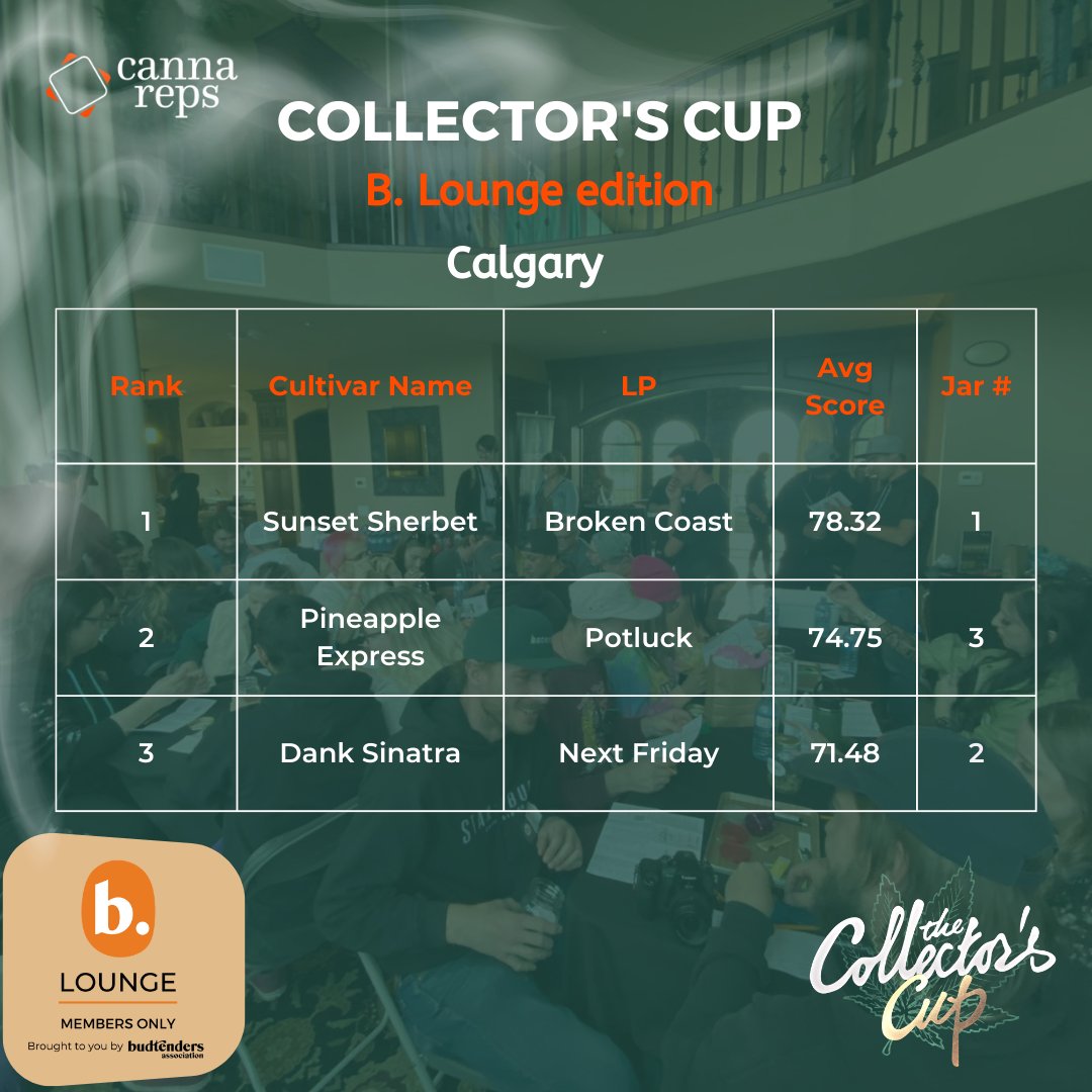 Here is the result of the Collector's Cup B.Lounge edition in Calgary!
Congrats to the winners 👏👏
@brokencoastltd 
Potluck (<a href="/sensibrands/">sensibrands</a>)
Next Friday

Big shout out to Budtendersassociation and b.lounge for pulling up this amazing event together. We had such a fun time!