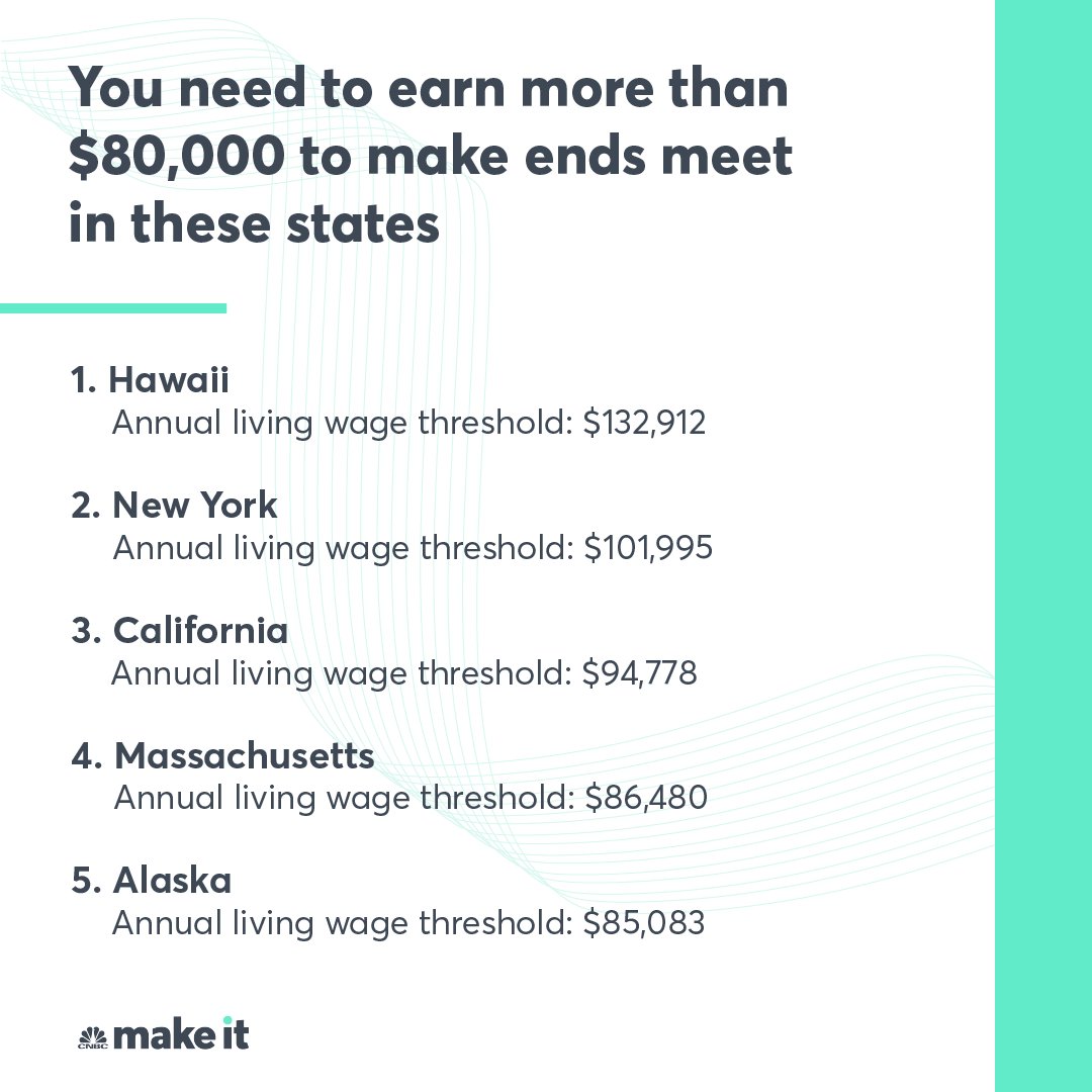 Here’s a look at the 15 states with the highest living wage thresholds: cnb.cx/3qJ9TEU