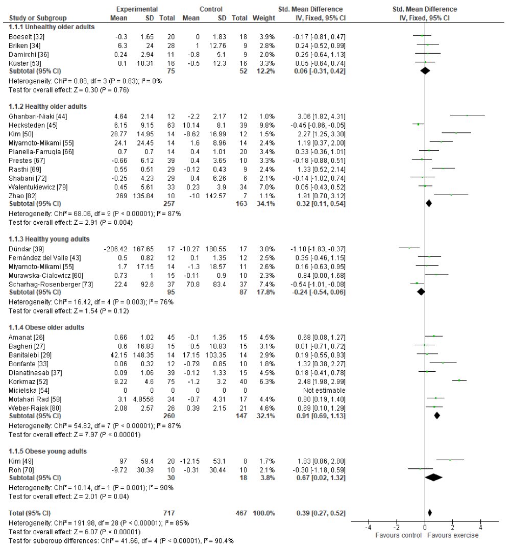 @DrNiUnaDietaMas Long-Term Effect of Exercise on Irisin Blood Levels—Systematic Review and Meta-Analysis

mdpi.com/2227-9032/9/11…

 The meta-analysis indicated that physical exercise had a significant positive effect on irisin blood levels, however there was sig. heterogeneity 

Keep reading...👇