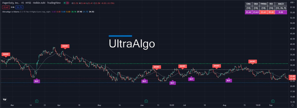 TradingView Chart for Pagerduty Inc