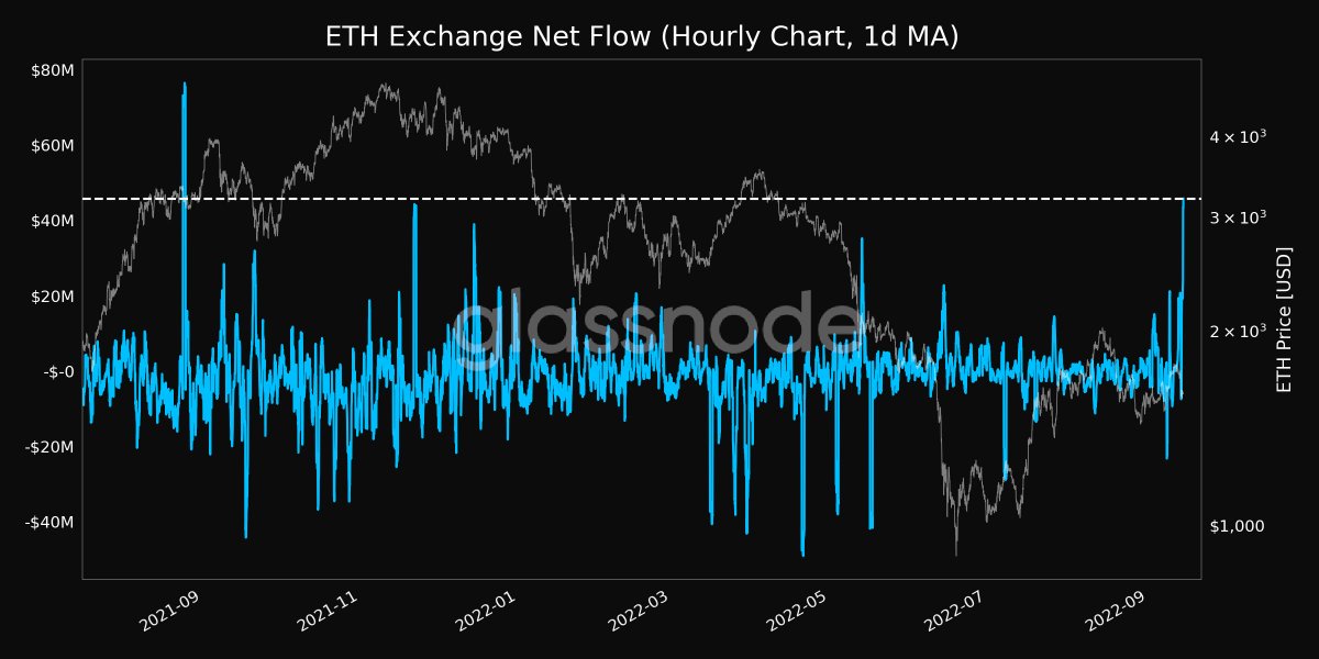 1Mzr2's tweet photo. glassnodealerts: 📈 #Ethereum $ETH Exchange Net Flow (1d MA) just reached a 1-year high of $45,800,525.72

Previous 1-year high of $44,327,516.46 was observed on 21 November 2021

View metric:
https://t.co/GT6nCeJ8Uc https://t.co/jaOx40YJrU