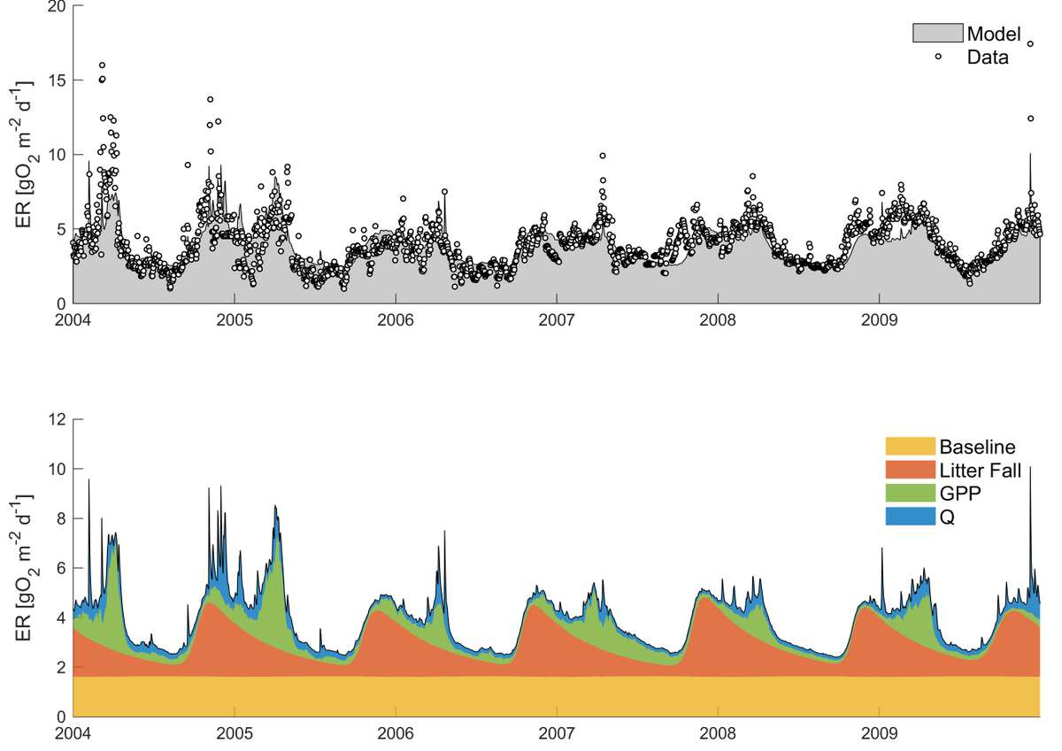 enricobertuzzo's tweet photo. What is being respired in a stream? To answer this, we developed a model that exploits high-frequency time series of DO (plus temperature, discharge and litterfall) to partition ecosystem respiration (ER). Out now (open access) in @aslo_org L&amp;O:https://t.co/iA283RGi6u ... 1/4 https://t.co/PyotgIAS87