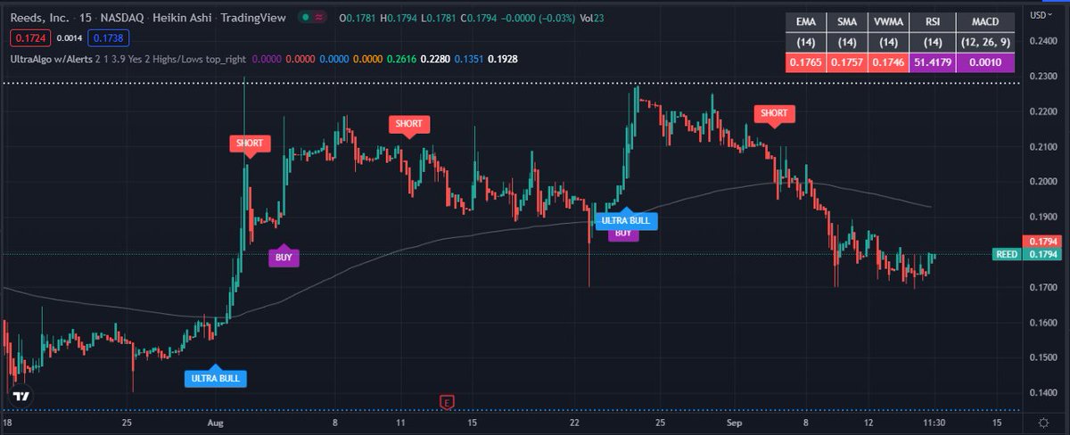 TradingView Chart for Reeds Inc