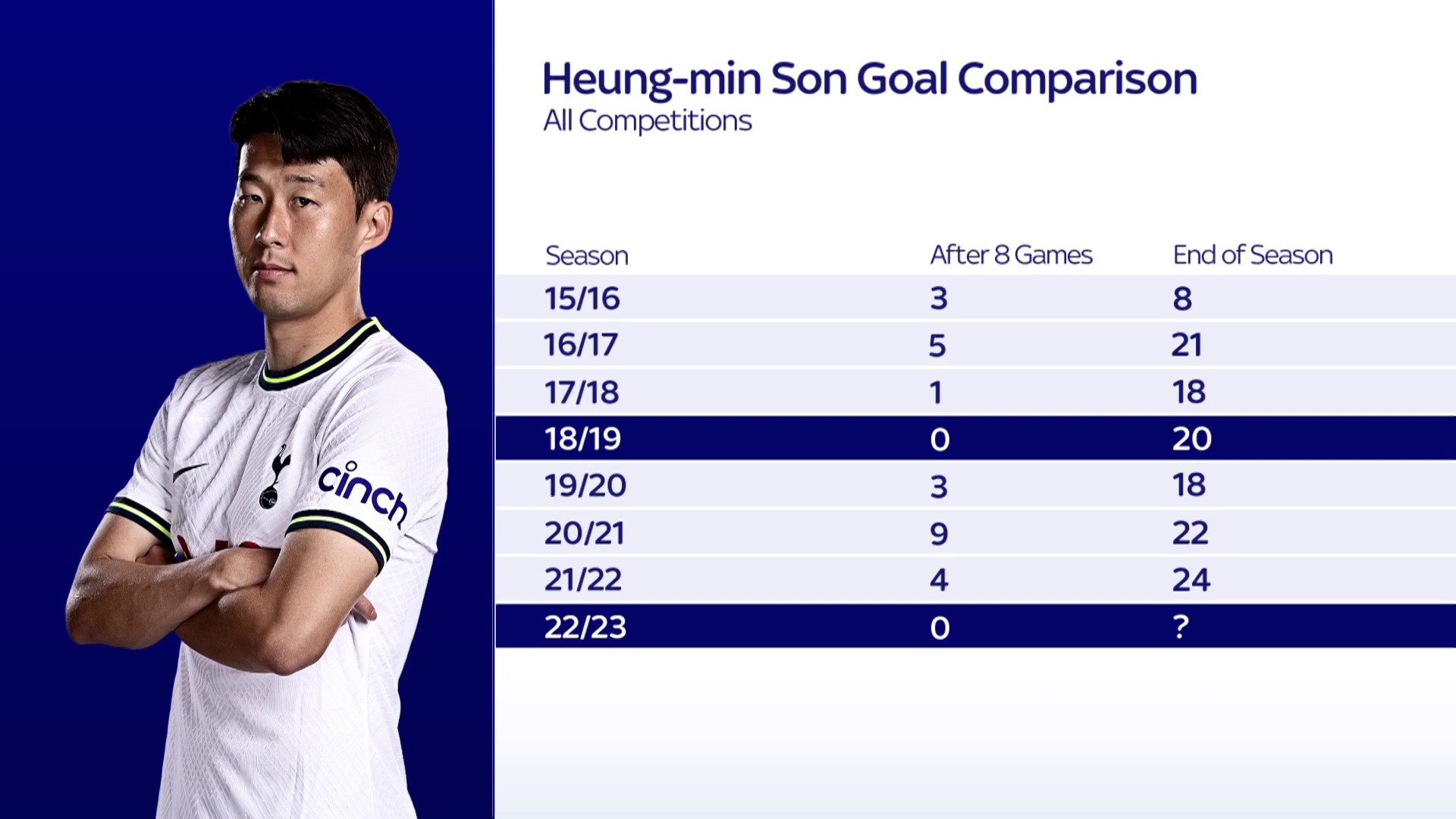 Sky Sports Premier League On Twitter How Many Goals Will Son Heung sky-sports-premier-league-on-twitter-how-many-goals-will-son-heung