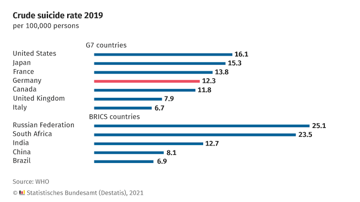 須藤玲司 日本の自殺って コロナ前までは 急激に下がってましたが 一方アメリカでは自殺者が少しずつ増えていて 19年のwho統計では なんと日本の自殺率がアメリカに負けてるんですね 日本の国技たる自殺も とうとうアメリカに勝てなくなりつつ