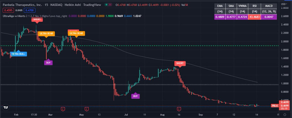 TradingView Chart for Panbela Therapeutics Inc