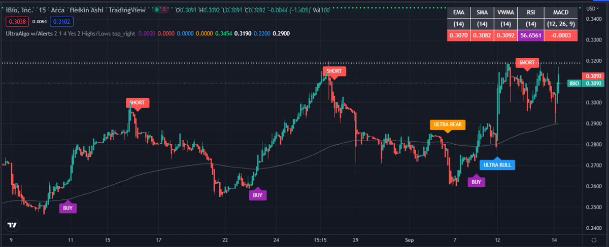TradingView Chart for Ibio Inc
