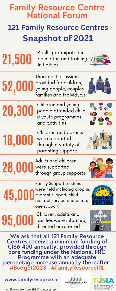 Today we are launching our pre-budget campaign. We ask that all 121 Family Resource Centres receive a minimum funding of
€166,400 annually, provided through
core funding under the National FRC
Programme
#Budget2023
#FamilyResourceIRL