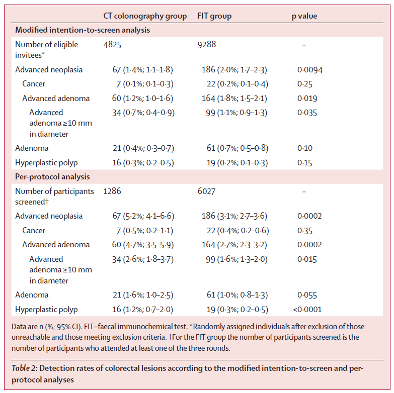 LancetGastroHep's tweet photo. New research - Sali et al - Single CT colonography versus three rounds of faecal immunochemical test for population-based screening of #colorectalcancer (SAVE): a randomised controlled trial
https://t.co/RBxgAm0xJA
#gitwitter #crcsm #colorectalcancerscreening #colonography https://t.co/XSeJHxuO7c