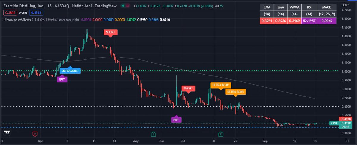 TradingView Chart for Eastside Distilling Inc