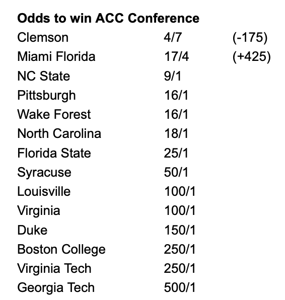 BrentAxeMedia's tweet photo. Updated odds to win the ACC, via @betonline_ag. Syracuse was near the bottom preseason. Climbing up the charts now. Great value pick at 50/1, @JordanDCapozzi? https://t.co/jfNhYbArVQ