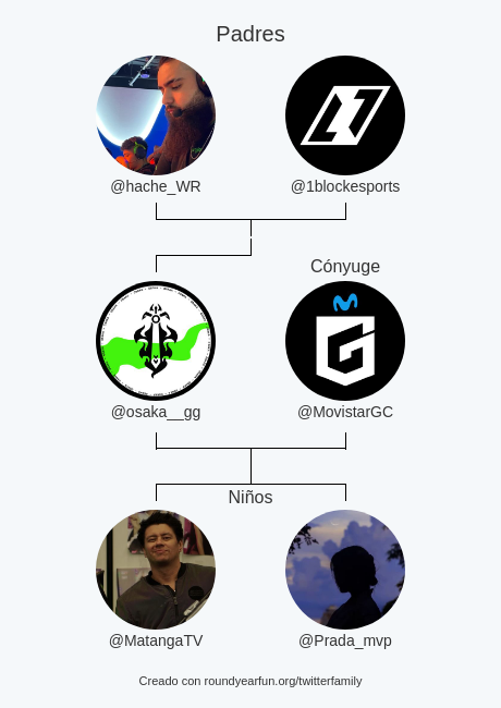 Mi Familia de Twitter:
Padres: <a href="/hache_WR/">OSK Hache</a> <a href="/1blockesports/">1block esports</a>
Cónyuge: <a href="/MovistarGC/">Movistar GameClub</a>
Niños: <a href="/MatangaTV/">Matanga 🎙️Valorant Caster</a> @Prada_mvp

via funaroundy.click/twitterfamily?…

⠀
