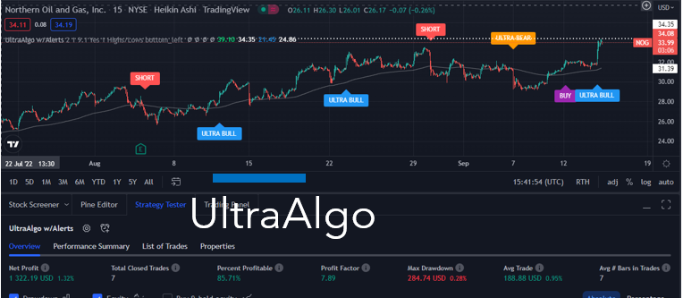 TradingView Chart for Northern Oil & Gas Inc (Nev)