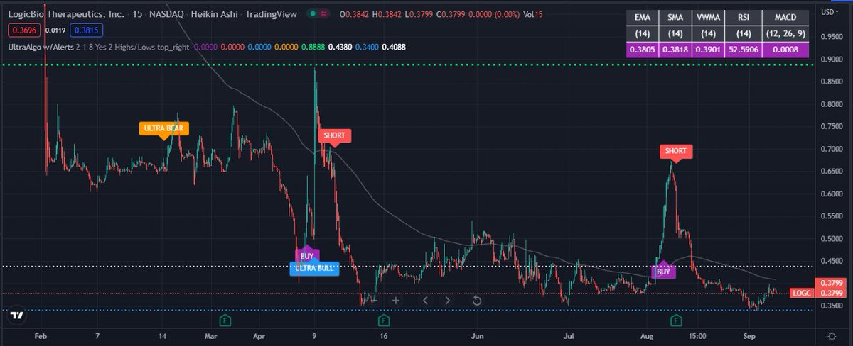 TradingView Chart for Logicbio Therapeutics Inc