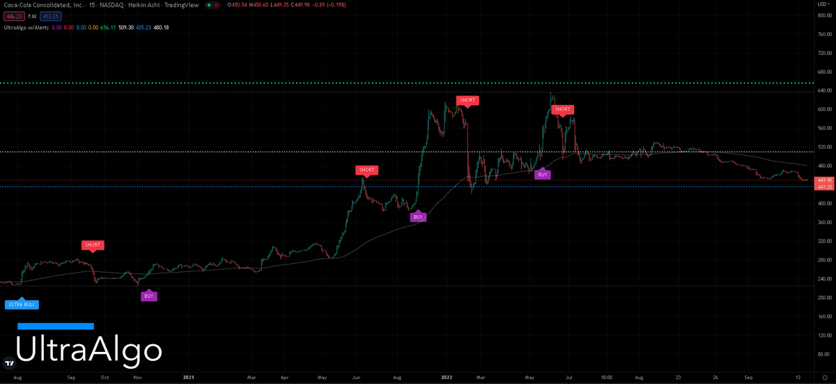 TradingView Chart for Coca-Cola Consolidated Inc
