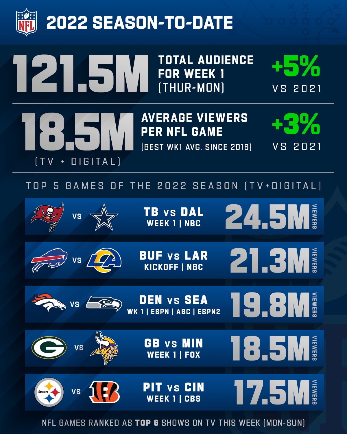NFL Media on Twitter "🚨Week 1 NFL Viewership Numbers🚨 Over 121