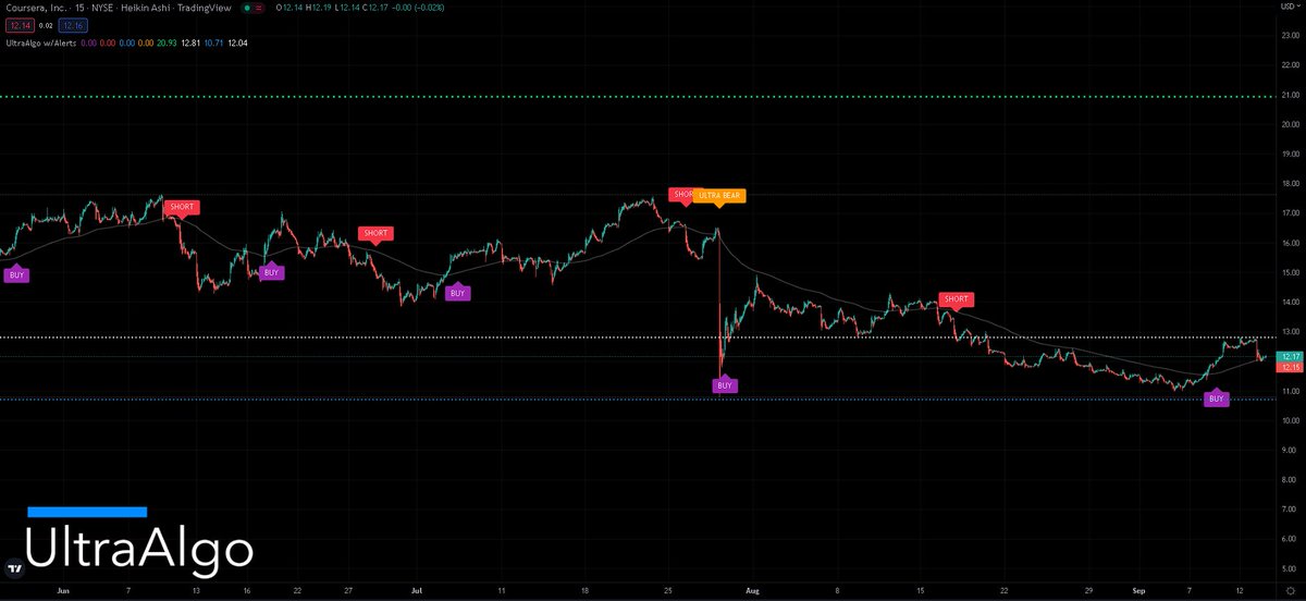 TradingView Chart for Coursera Inc