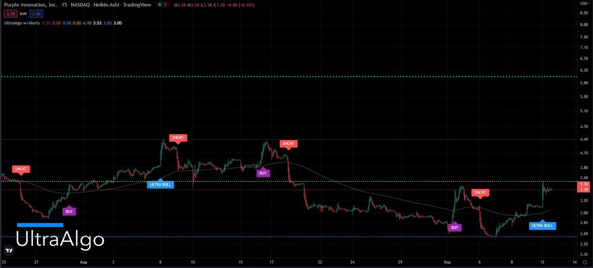 TradingView Chart for Purple Innovation Inc