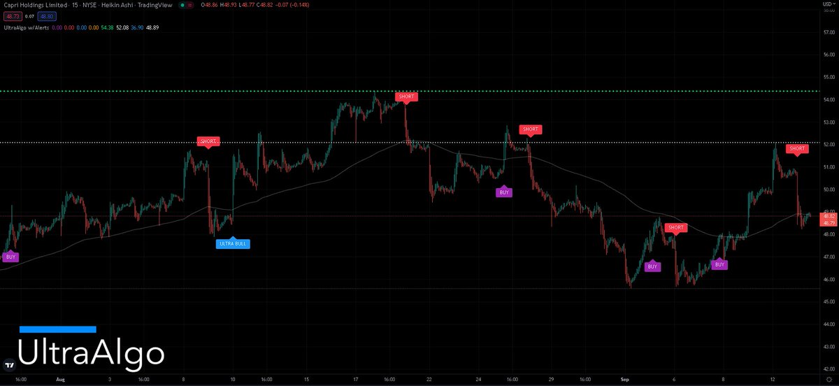 TradingView Chart for Capri Holdings Ltd