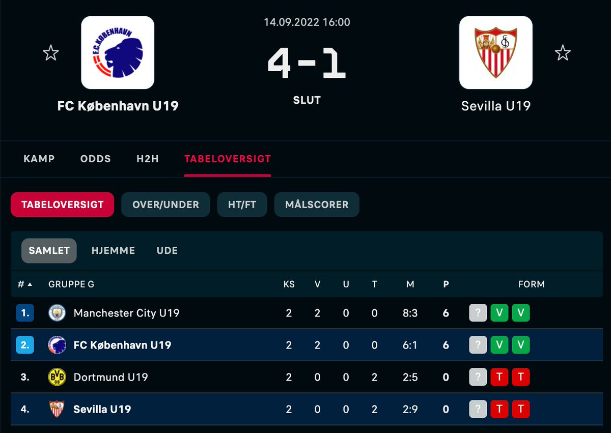 ⏱️ Full-time: 🇩🇰FCK U19 4 - 1 Sevilla U19🇪🇸

- FC København’s first team is struggling but their youth department is top-notch. 

#UYL #fcklive #SevillaFCJuvA