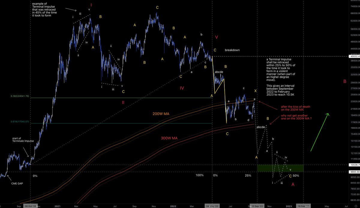 NeoWave_crypto's tweet photo. $BTC #bitsoin 1D macro
I am assuming that we have finished an X-wave and that we are now in the last dump phase to complete an larger A wave be the end of the year
Many options, I choose the one that would have the biggest probs based on today datas.
https://t.co/aJbgLcHK1A https://t.co/LTaVvOaB7n