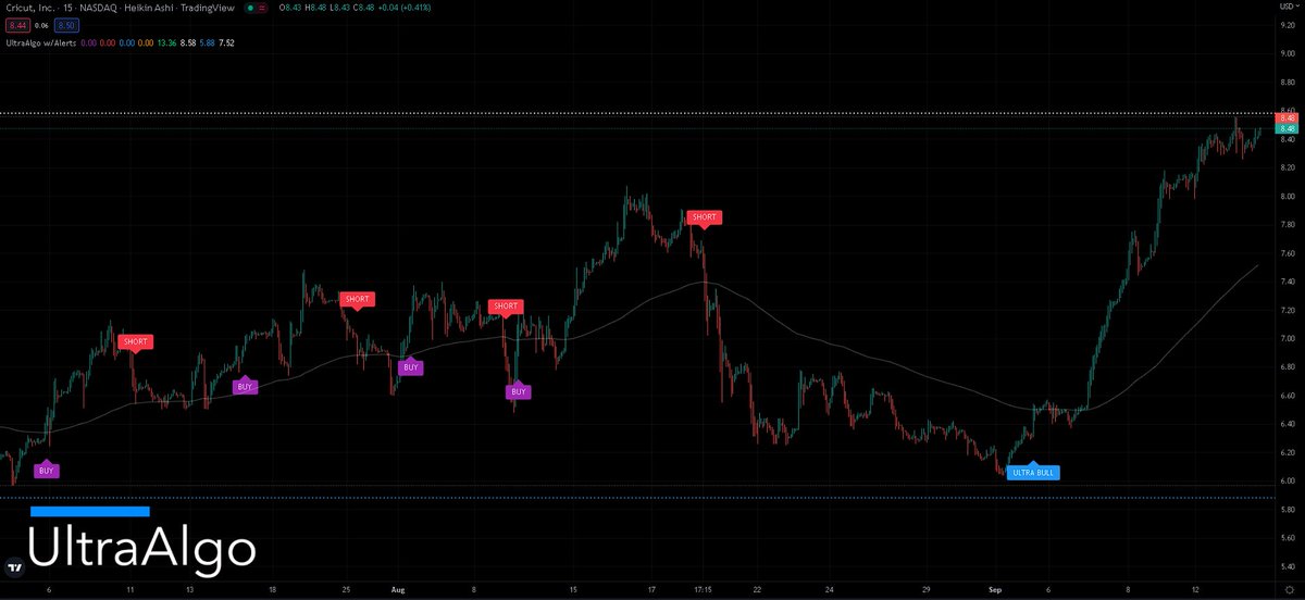 TradingView Chart for Cricut Inc