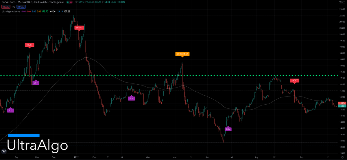 TradingView Chart for Corvel Corp