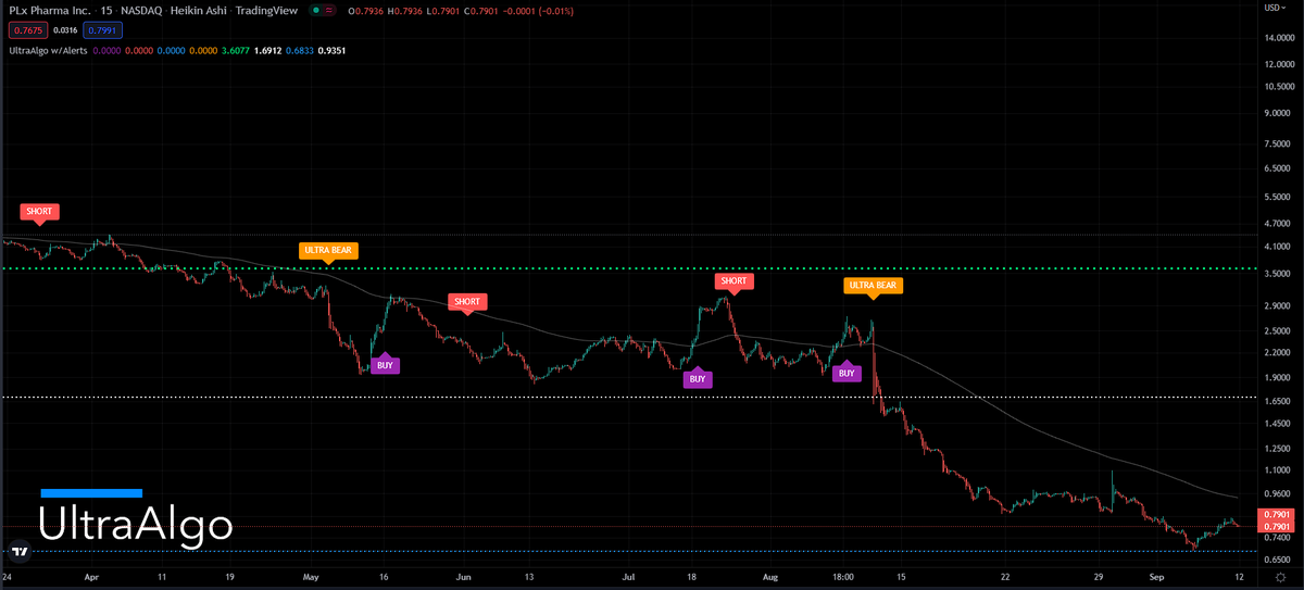 TradingView Chart for Plx Pharma Inc