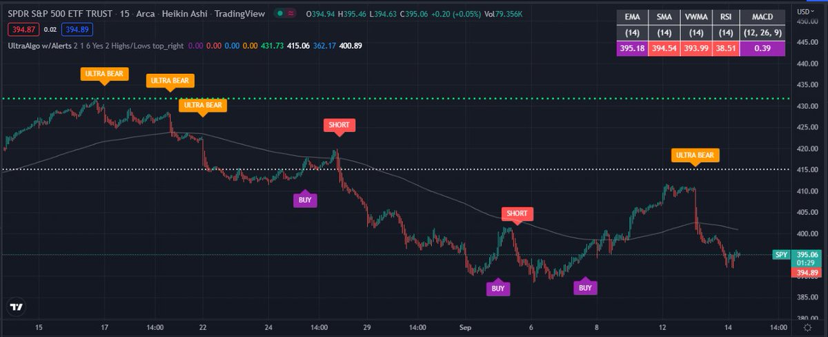 Trading Ideas for SPY (Spdr S&P 500 Etf Trust)