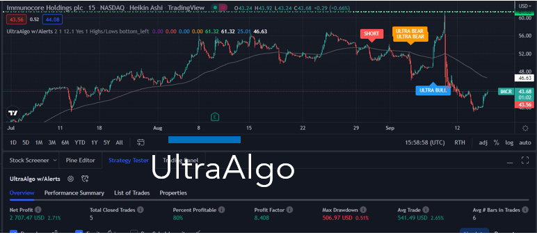 TradingView Chart for Immunocore Hldgs Plc Spon Ads Each Rep One Ord Shs
