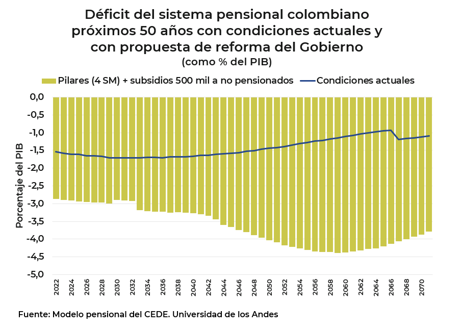 Los cálculos del costo fiscal en valor presente neto se hacen con los resultados del modelo pensional del CEDE, la curva cero cupón a 50 años, una inflación y una tasa de crecimiento de largo plazo de 3% y 3,3%, respectivamente. 