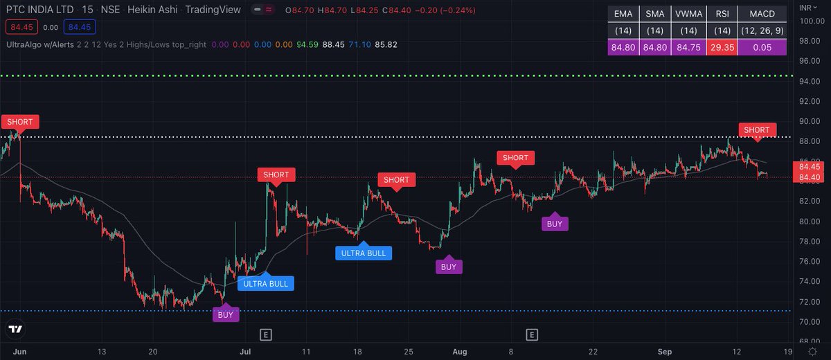 TradingView Chart for Ptc Inc