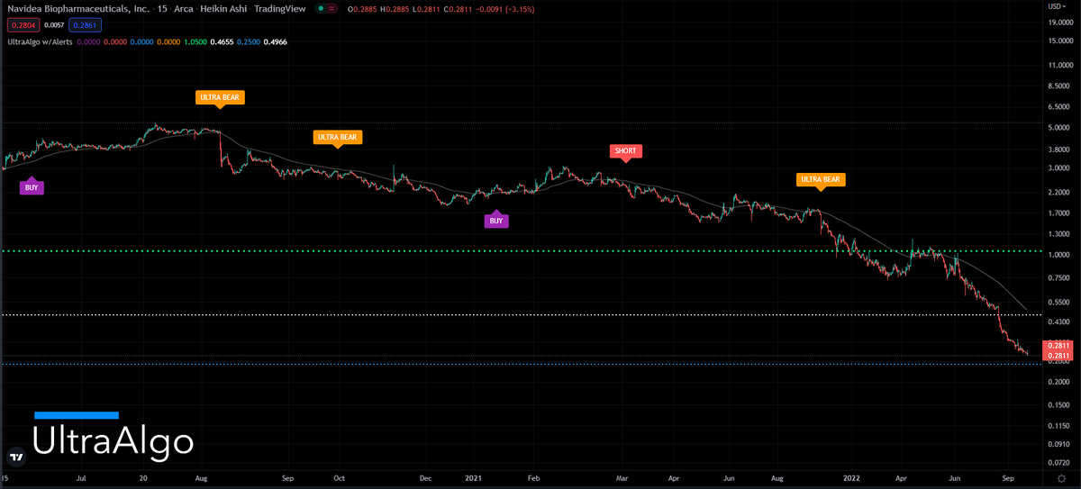 TradingView Chart for Navidea Biopharmaceuticals Inc