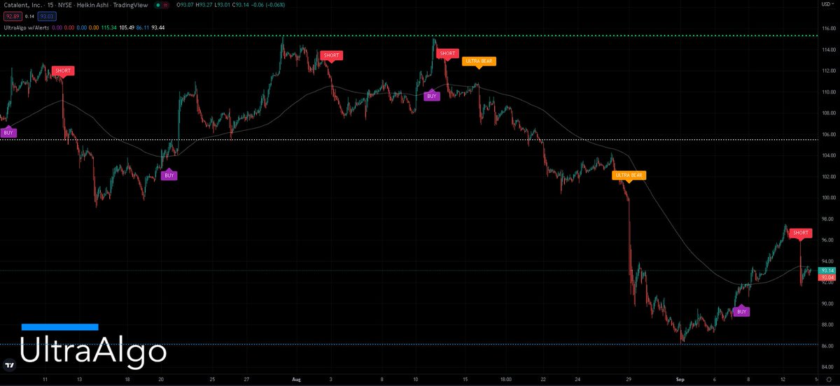 TradingView Chart for Catalent Inc