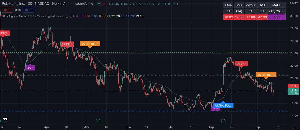 TradingView Chart for Pubmatic Inc