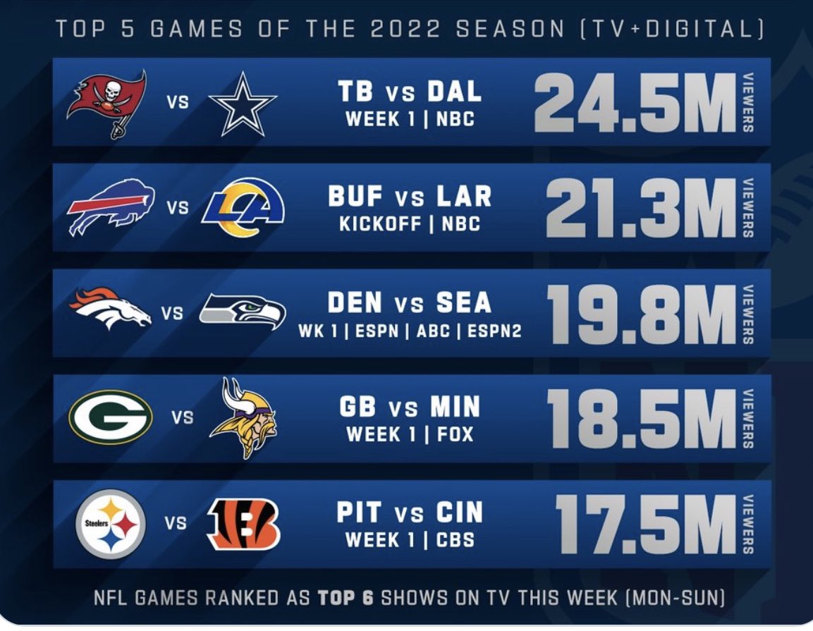 Darren Rovell on Twitter "Most watched NFL Games This Week https//t